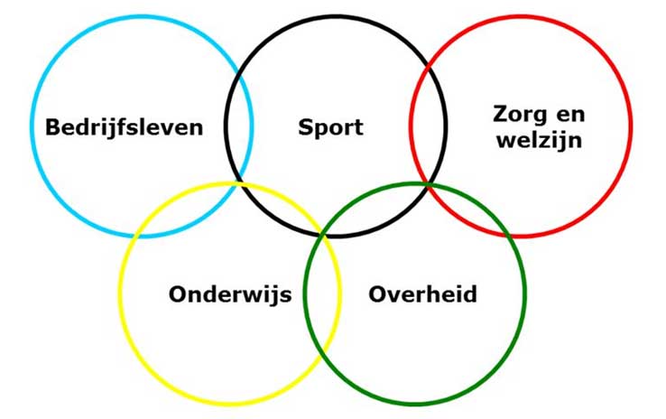 5 ringen: Zorg & Welzijn, Onderwijs, Bedrijven, Overheid en Sport