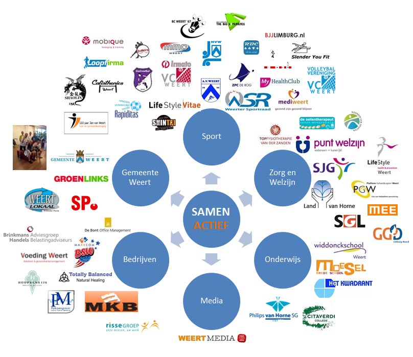 Ambassadeur organisaties van Platform Weert in Beweging