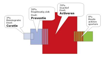 Model visie Bedrijven in beweging